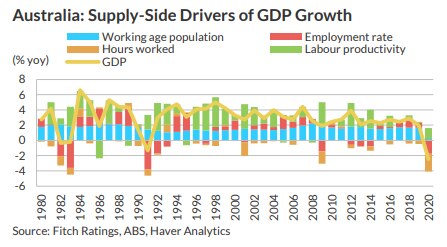 Fitch supply-side drivers of GDP growth