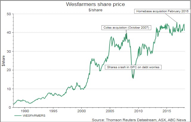 Wesfamers share price
