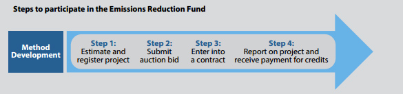 Flowchart for Emission Reduction Fund