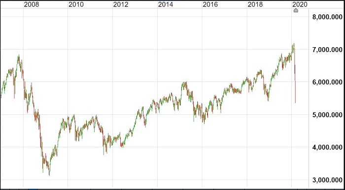 A graph showing the market rising