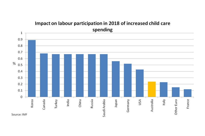 Impact on labour participation in 2018 of increased child care spending