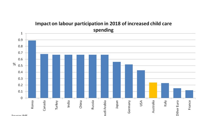 Impact on labour participation in 2018 of increased child care spending