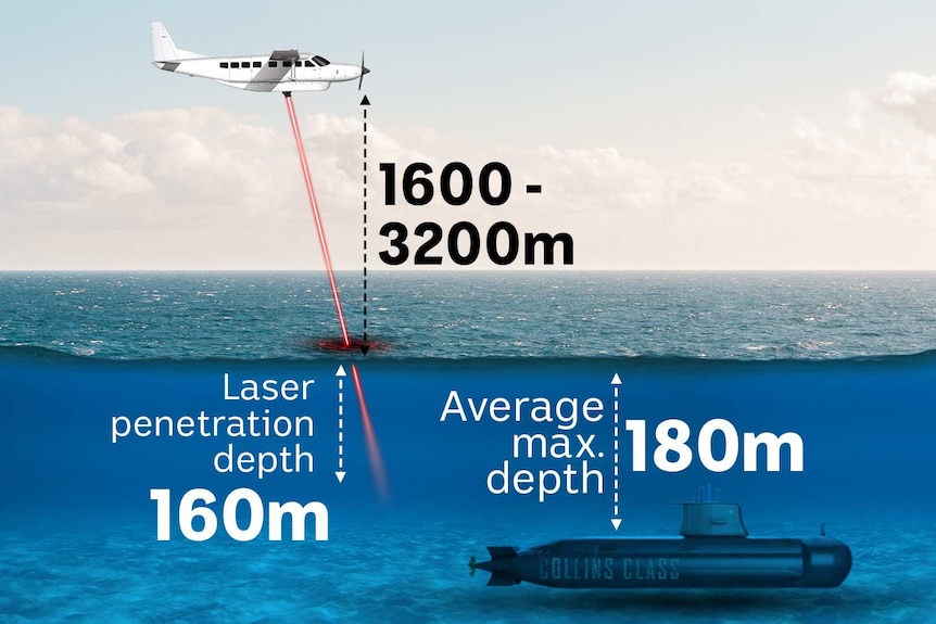 An infographic shows a cross-section of the sky and the ocean, with a laser reaching just above a submarine.