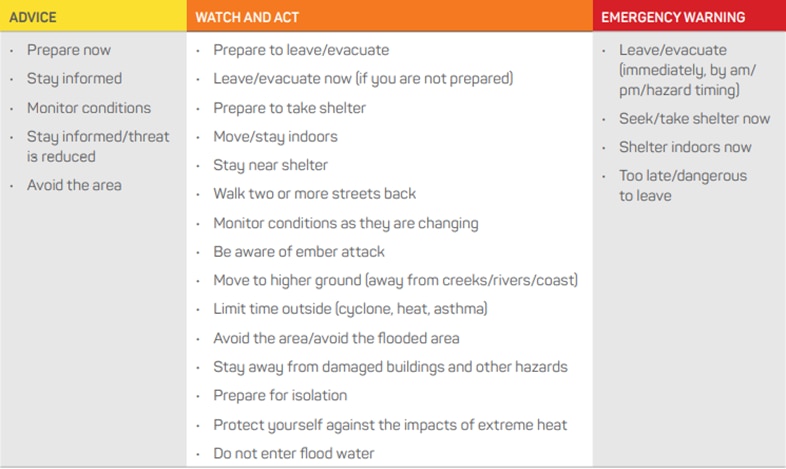 A table showing different warning levels and actions to be taken.