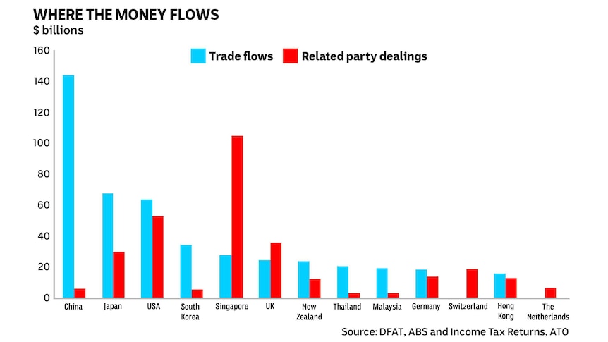 Chart showing the trade flow to the 'related party dealings' of key countries, Singapore have the greatest party dealings.