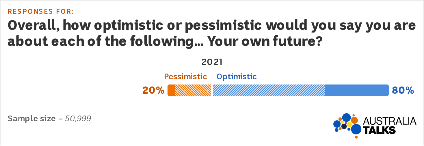 A chart showing 80 per cent of Australians are optimistic about their own future.