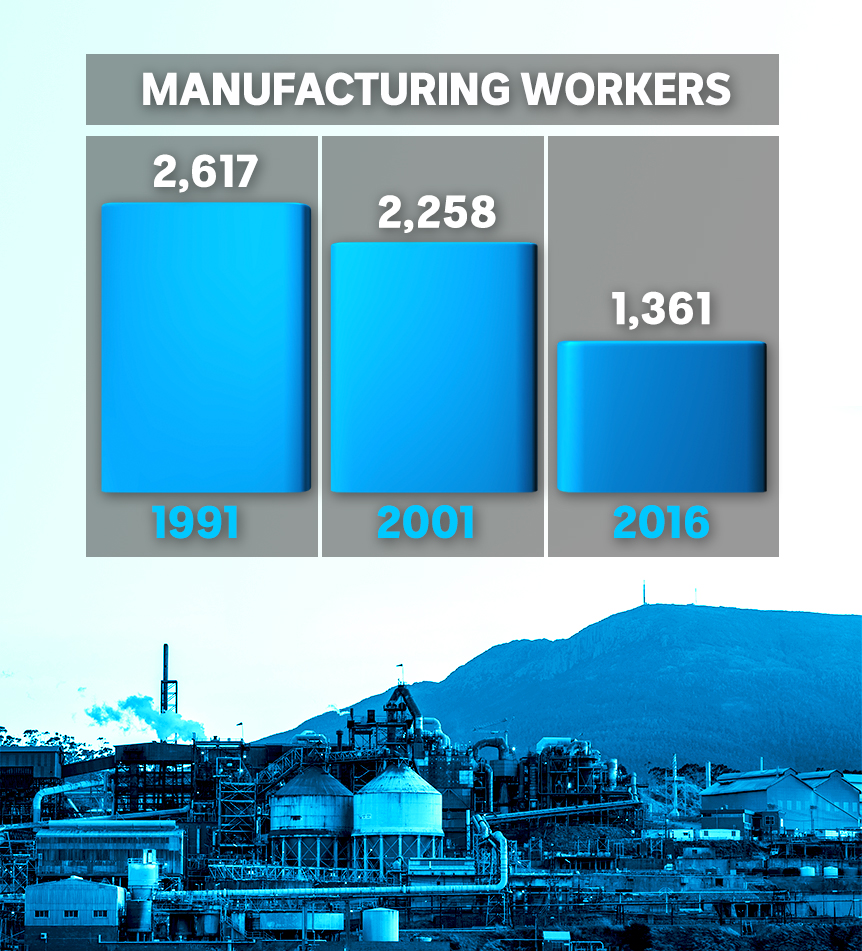 Figures on the decline of manufacturing jobs in the Glenorchy LGA — 2,617 in 1991; 2,258 in 2001; and, 1,361 in 2016.