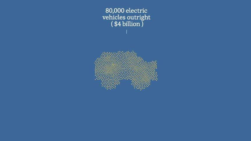 A graphic showing dots in the shape of a car, representing 80,000 electric vehicles at a cost of $4 billion.