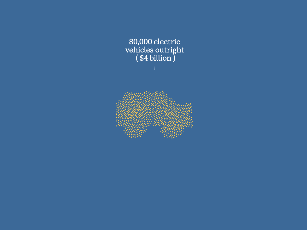 A graphic showing dots in the shape of a car, representing 80,000 electric vehicles at a cost of $4 billion.