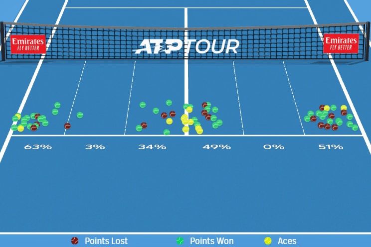 A chart of serving against Novak Djokovic.