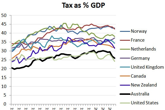 Graph 11: Tax as percent GDP comparison
