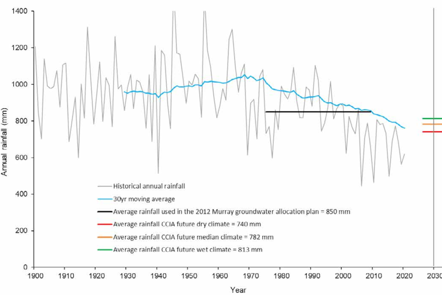 A graph showing a decline in average rainfall.