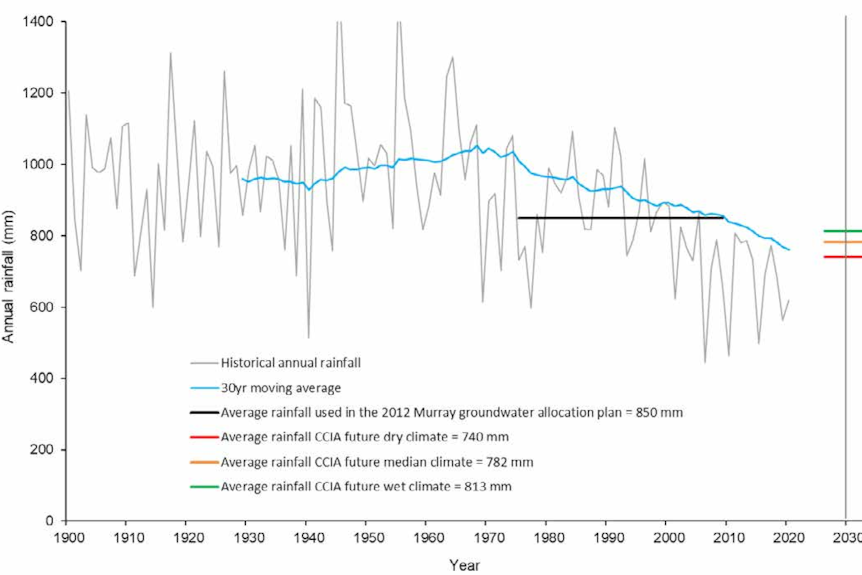 Un graphique montrant une baisse des précipitations moyennes.