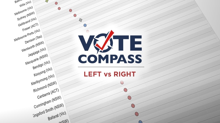 Vote Compass reveals most left and right-leaning electorates