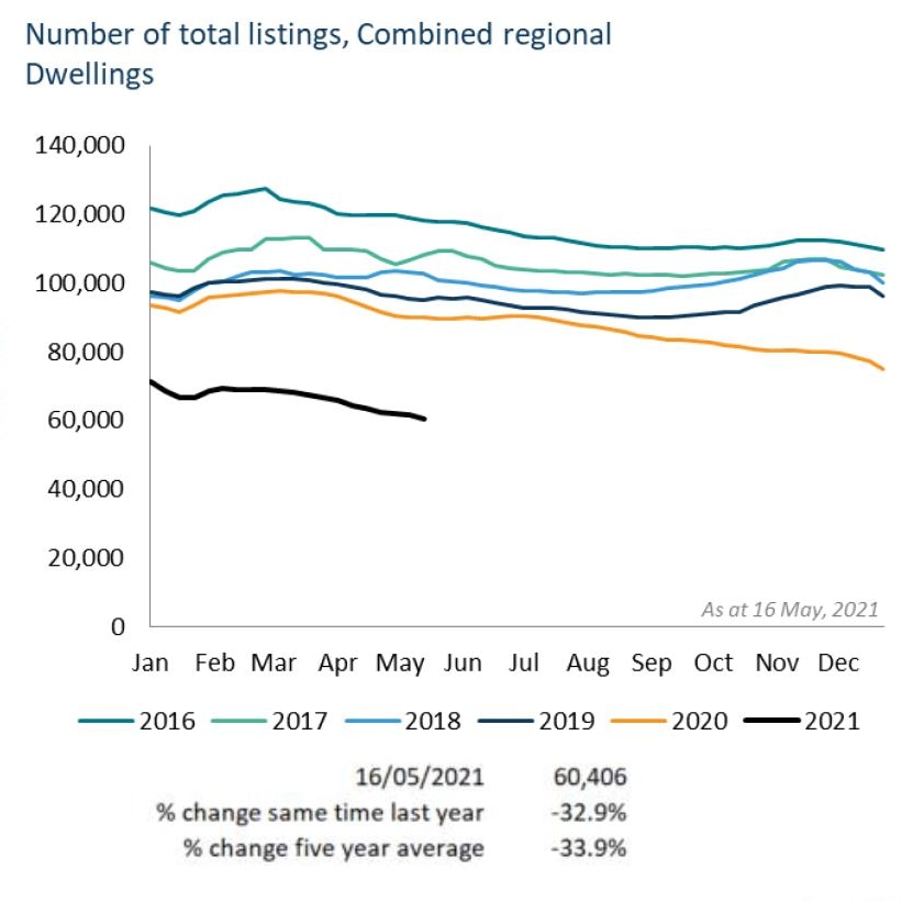 a graph showing how little rentals there are in regional australia during covid