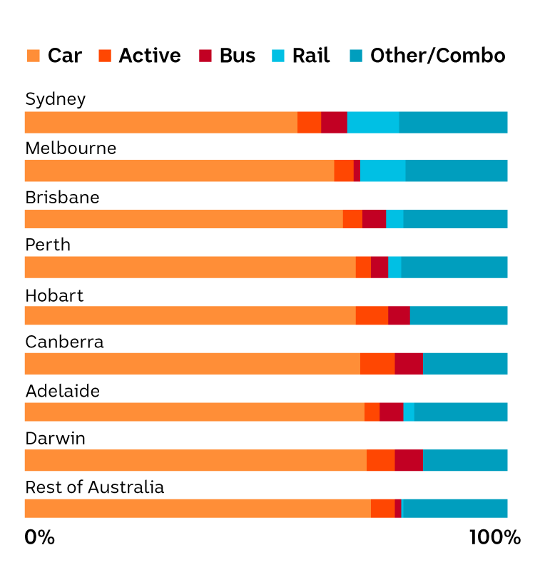 Chart showing that cars are the dominant form of commuting in each Australian city, at least 50 per cent everywhere.