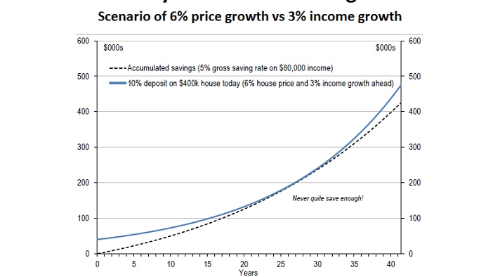 A graphic showing the deposit needed if house prices keep growing faster than incomes