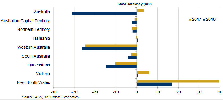 Graph of BIS Oxford Economics forecasts of dwelling over/undersupply