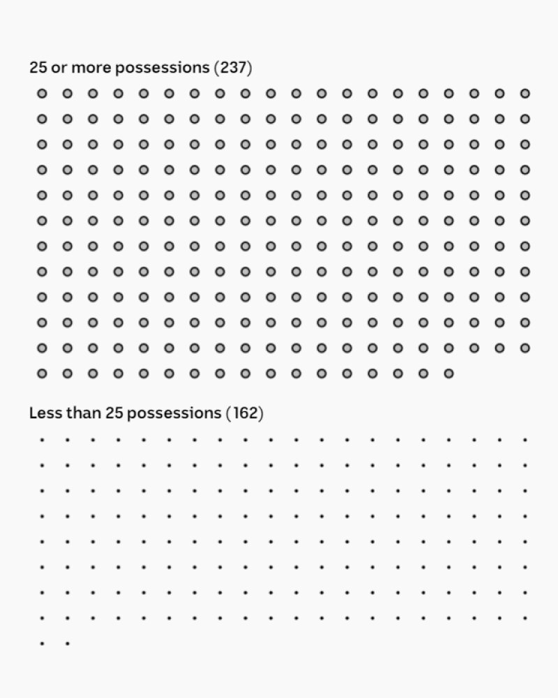 237 dots fall under "25 or more possessions", 162 dots fall under "Less than 25 possessions""