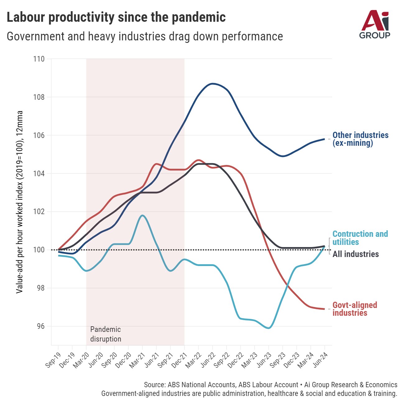 A chart showing red, black, navy and light blue lines moving up and down across time from September 19 to June 24