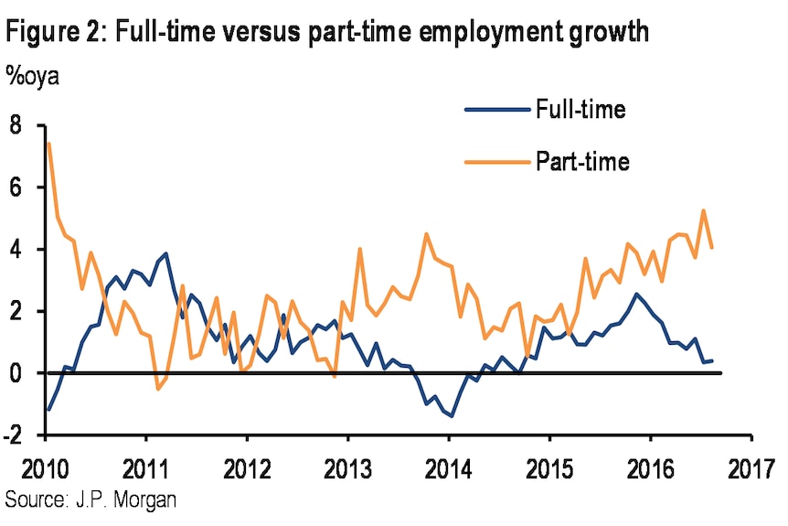 Full-time v part-time work