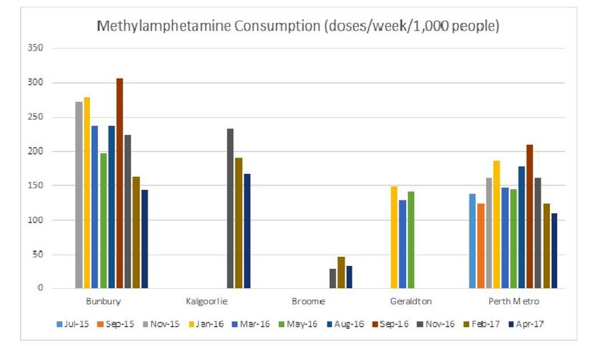 A table prepared by WA Police showing the use of methylamphetamine in WA.
