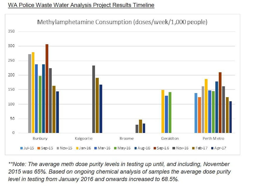 A table prepared by WA Police showing the use of methylamphetamine in WA.