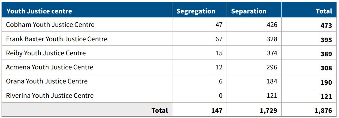 A data table with four columns displaying latest statistics on notifiable solitary confinements in NSW youth justice centres