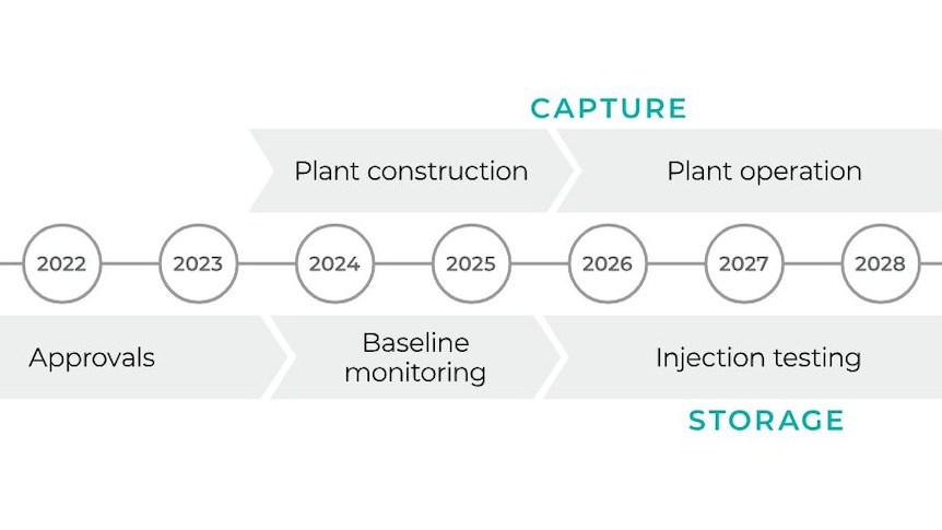 A timeline of Glencore's CTSCo Project