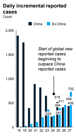 A graph of daily incremental reported cases