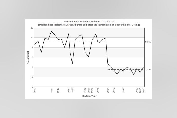 How Voters Reacted To The Senate S New Electoral System Abc News