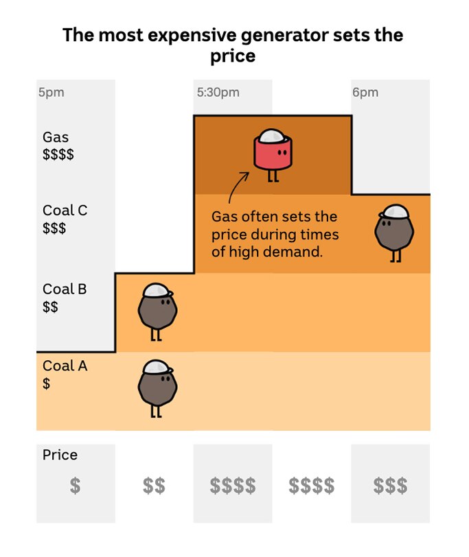 Why gas is called the 'price setter'