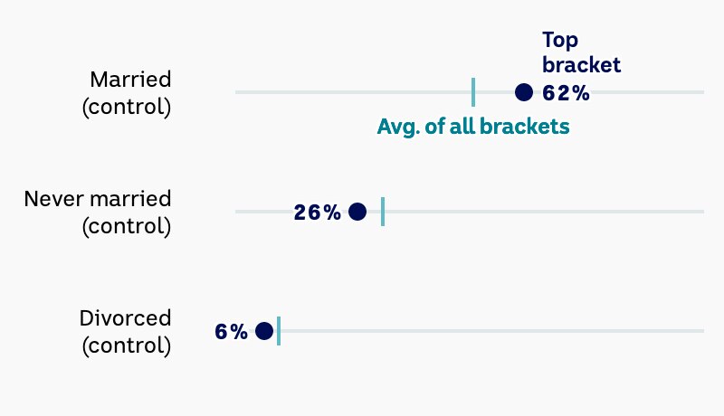 Marriage statistics controlling for age