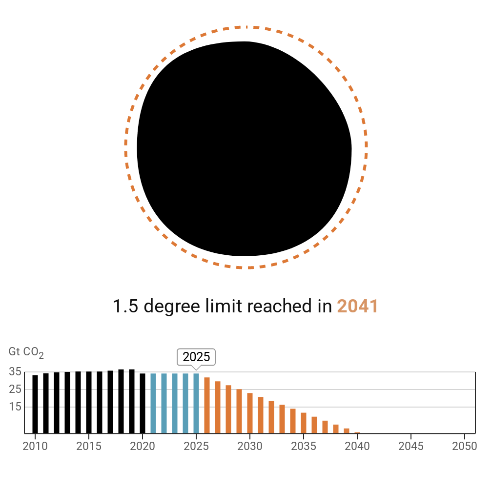 The chart projects steady emissions until 2025, but shows the date needed to reach zero emissions moving forward to 2041.