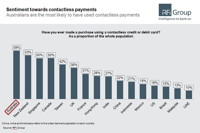 contactless payment graph