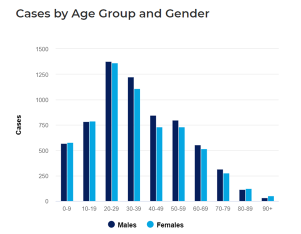 A blue bar graph showing COVID cases by age and gender, with the cases being highest for the 20-29 age range.