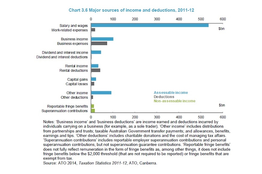 Major sources of income and deductions, 2011-12