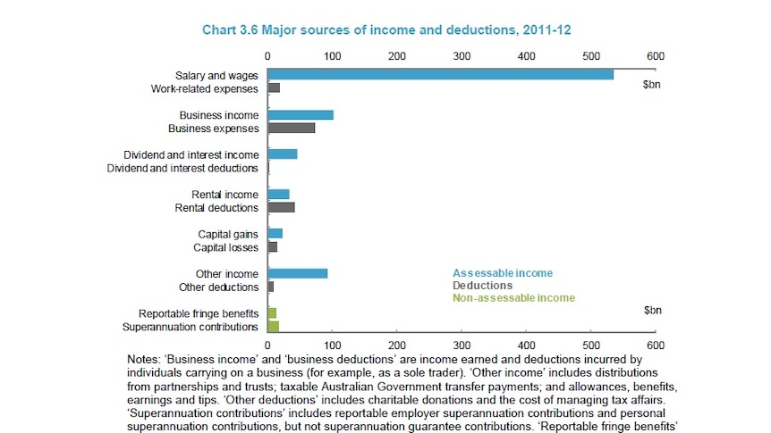Major sources of income and deductions, 2011-12