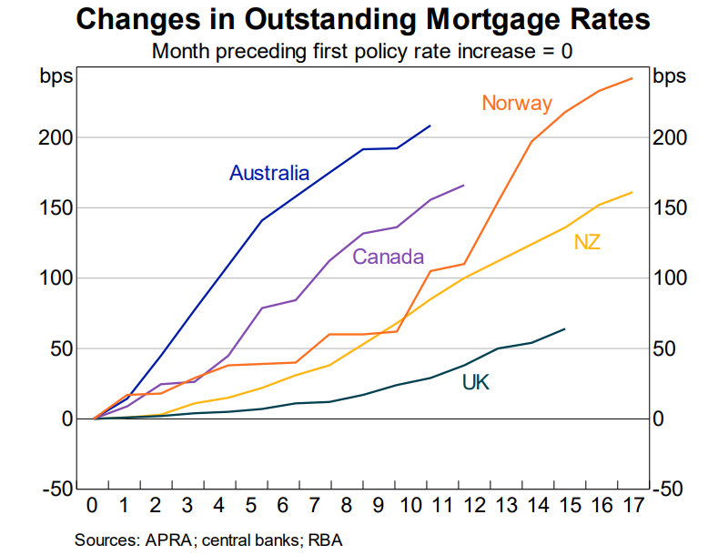 Australia has had the fastest increase in outstanding mortgage rates compared to Norway, the UK, Canada and NZ.