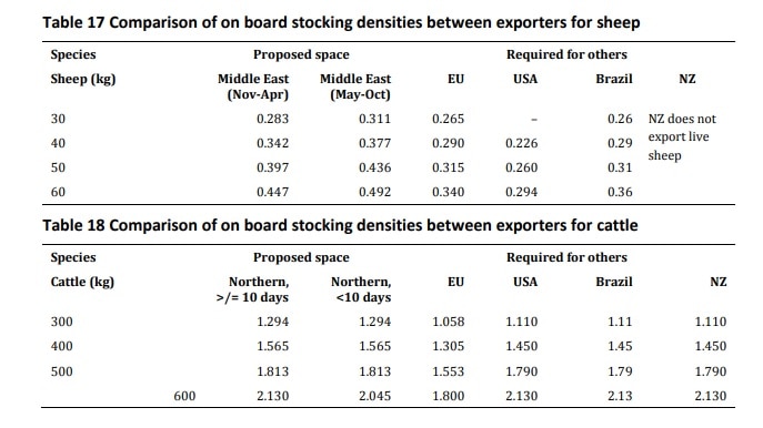Data of live export stocking densities