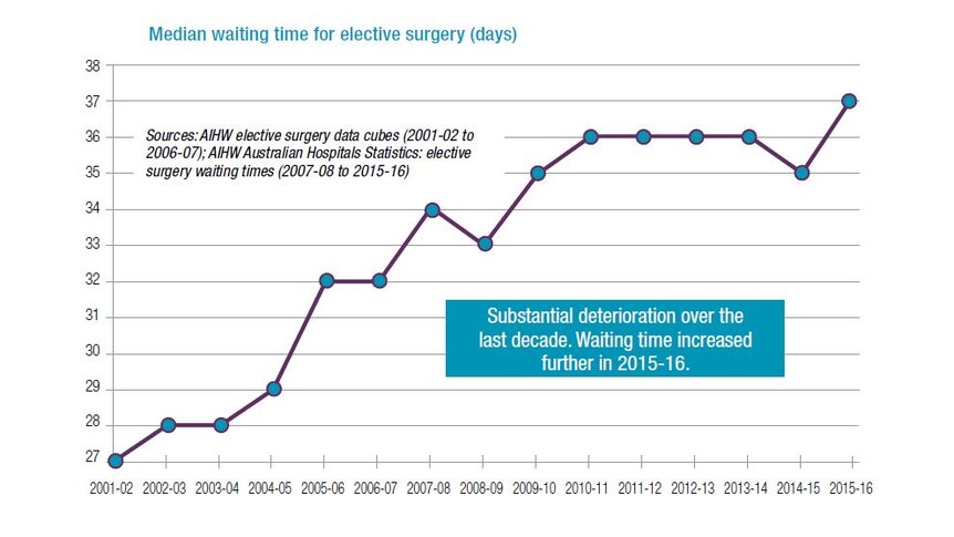 Chart showing hospital wait times for elective surgery have "substantially deteriorated" over the last decade.