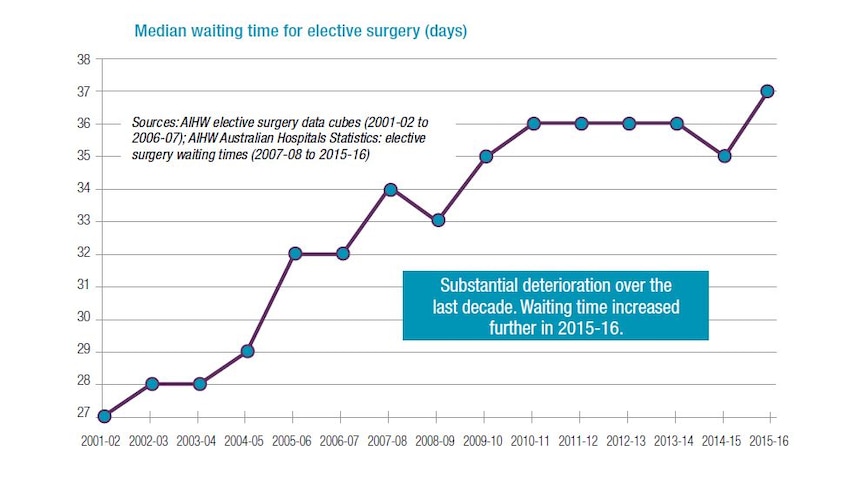 Chart showing hospital wait times for elective surgery have "substantially deteriorated" over the last decade.