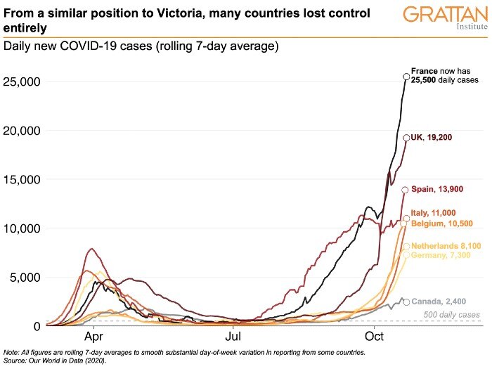 A chart showing the steep rise in cases around the world compared to Victora