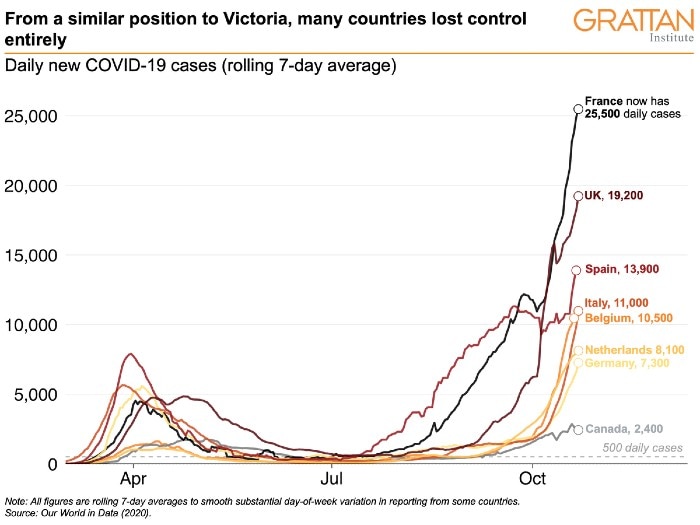 After Victoria S Long And Difficult Coronavirus Lockdown It S Now The Envy Of The World Abc News