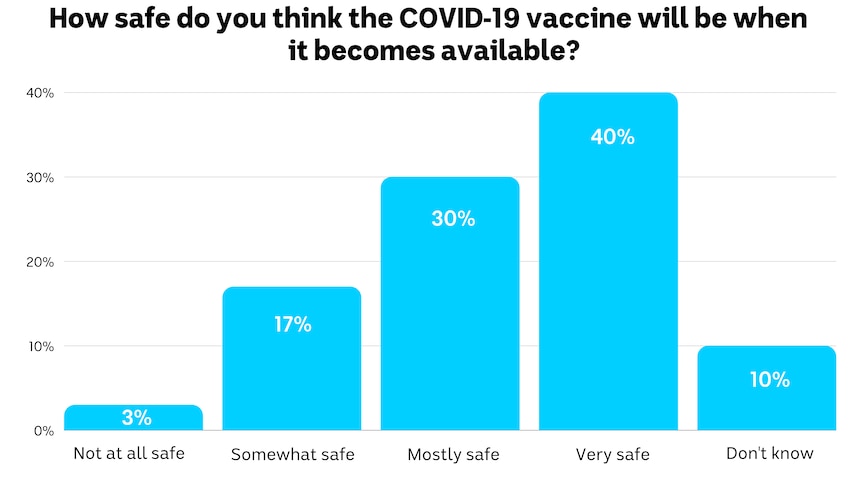 人们对问题“新冠疫苗有多安全？”的答案。40%的澳洲人认为”非常安全“，60%对安全性有不同程度的犹豫。