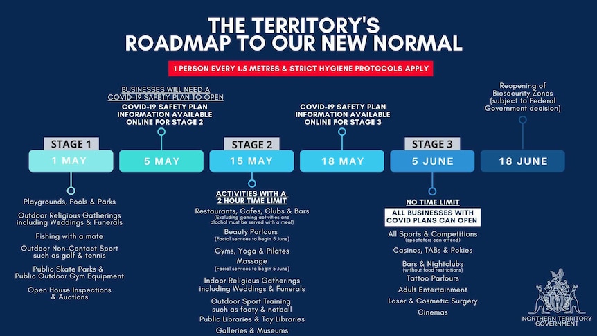 NT Government coronavirus 'roadmap'