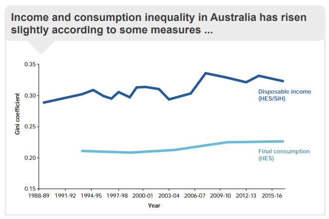Gini coefficient shows income inequality in Australia rose between 1988-89 and 2015-16.