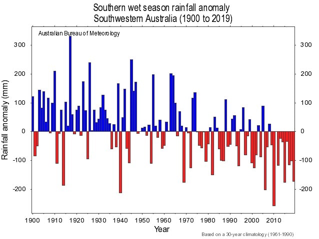 A bar graph of rainfall in Southwestern Australia featuring red and blue bars.