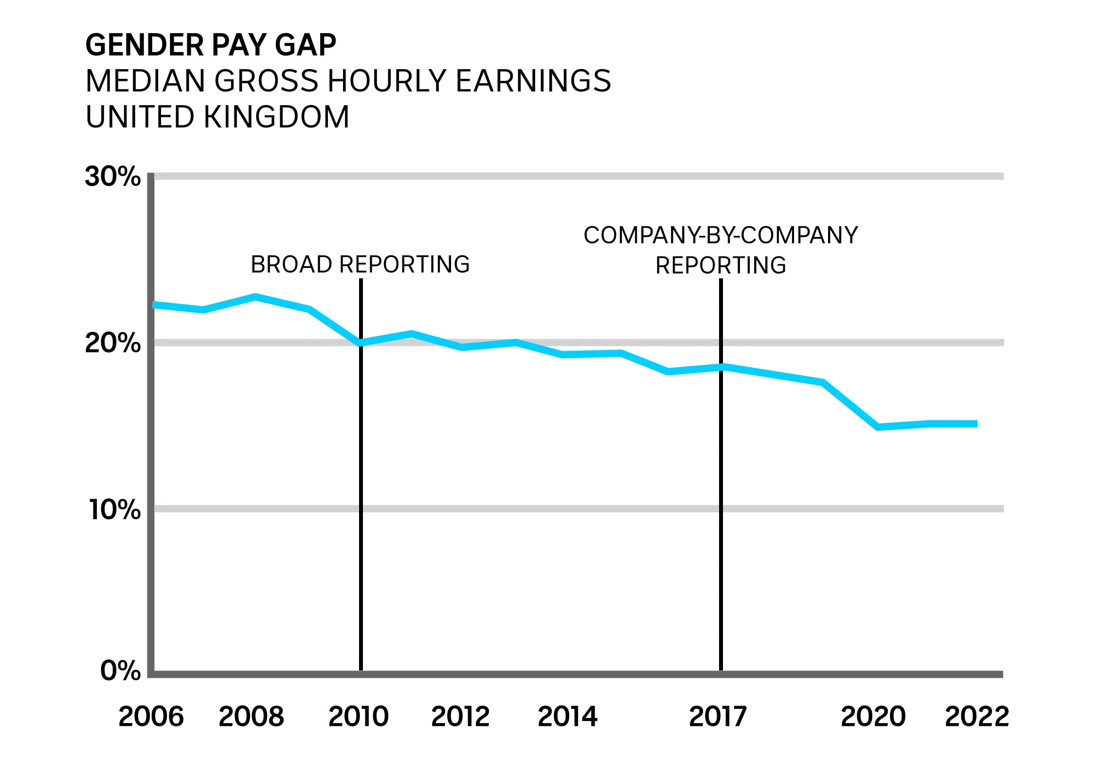 英国性别薪酬差距数据