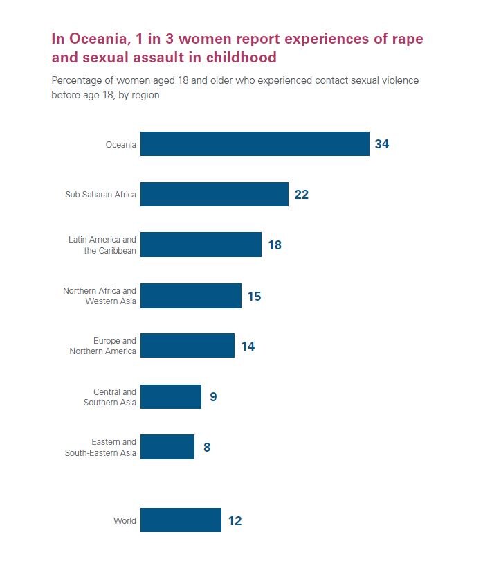 Oceania has 'the highest rate of child sexual abuse in the world' — so ...
